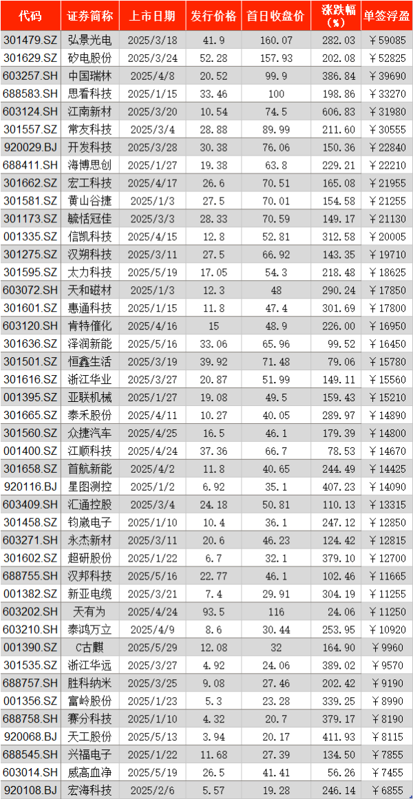 振兴资本 前5月A股新股首日“0”破发：超七成单签浮盈过万 最高5.91万