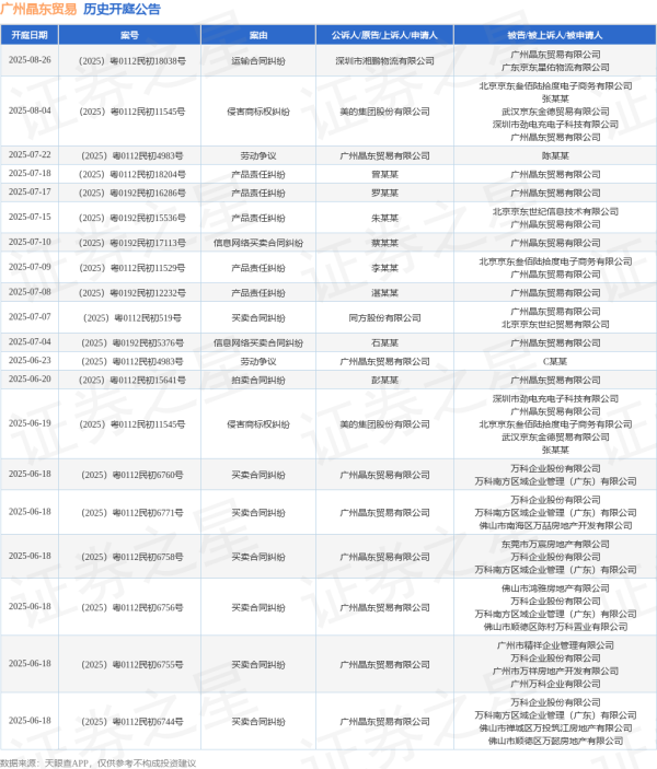 同花顺e配 广州晶东贸易作为被告/被上诉人的1起涉及产品责任纠纷的诉讼将于2025年7月15日开庭