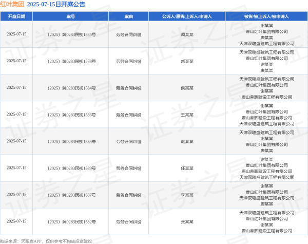 申宝配资 红叶集团作为被告/被上诉人的8起涉及劳务合同纠纷的诉讼将于2025年7月15日开庭